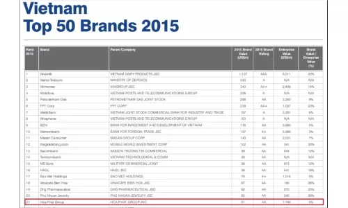 Tập đoàn Hòa Phát thuộc Top 50 thương hiệu Việt 2015