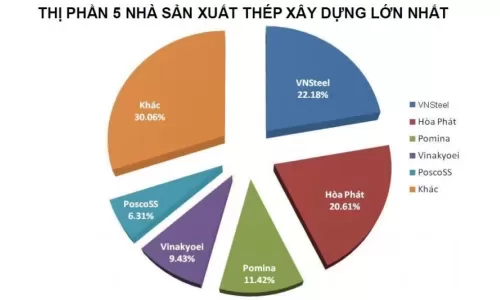 Hòa Phát tiêu thụ 140.000 tấn thép xây dựng trong tháng 7