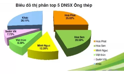 Hòa Phát dẫn đầu thị phần ống thép trong 9 tháng qua