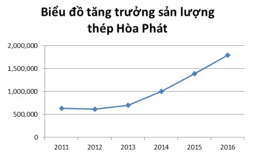 Thép Hòa Phát cán mốc sản lượng trên 1,8 triệu tấn