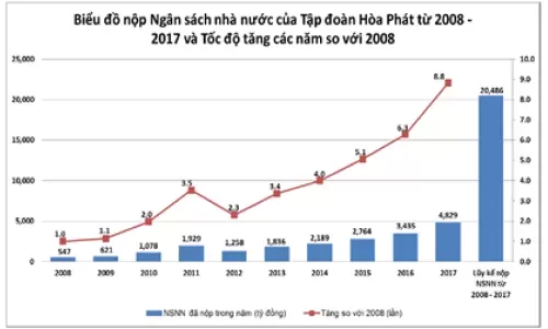 Hòa Phát đóng góp 4800 tỷ đồng cho ngân sách Nhà nước