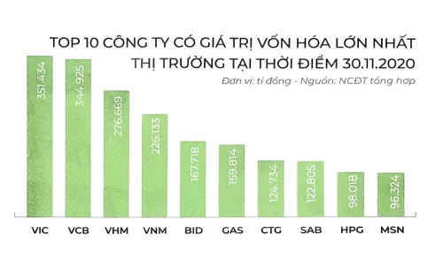 Ngược chiều Top 10 vốn hóa