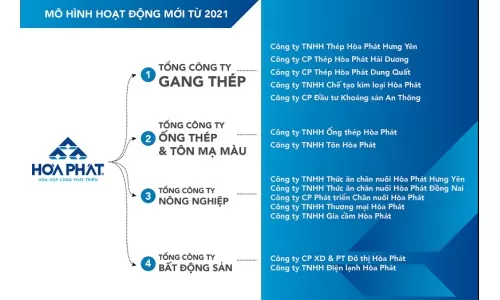 Hòa Phát thành lập Tổng Công ty Gang thép và Tổng Công ty Ống thép-tôn mạ màu