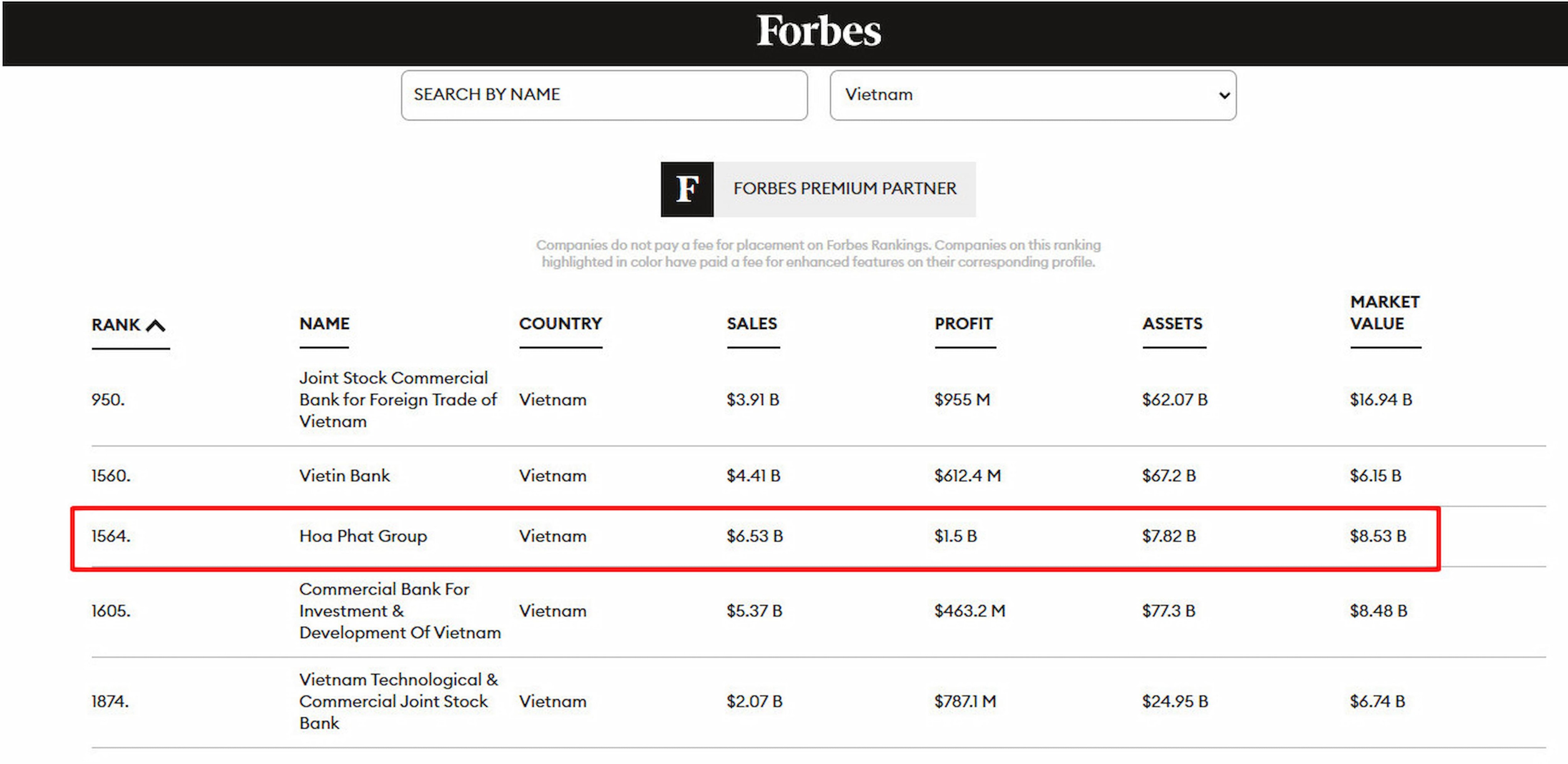 Hòa Phát lọt Top 2.000 doanh nghiệp lớn nhất thế giới của Forbes