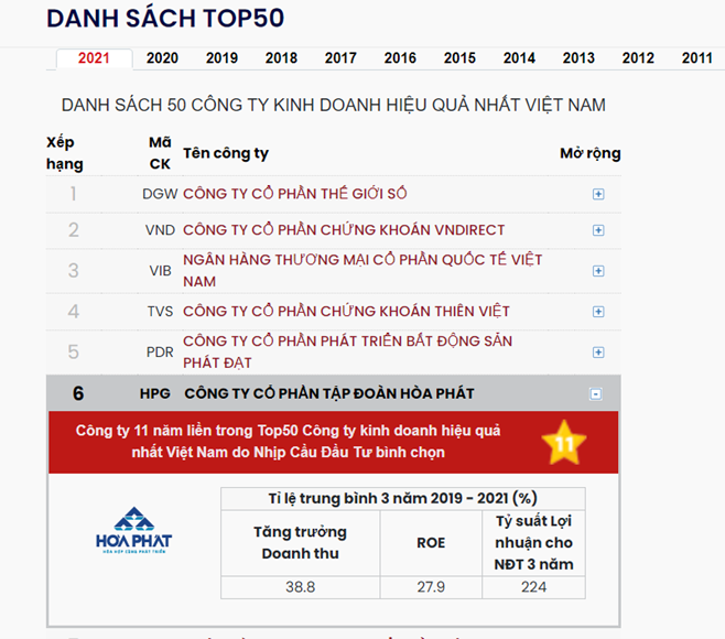 Hòa Phát lọt Top 50 Công ty kinh doanh hiệu quả nhất Việt Nam lần thứ 11 liên tiếp