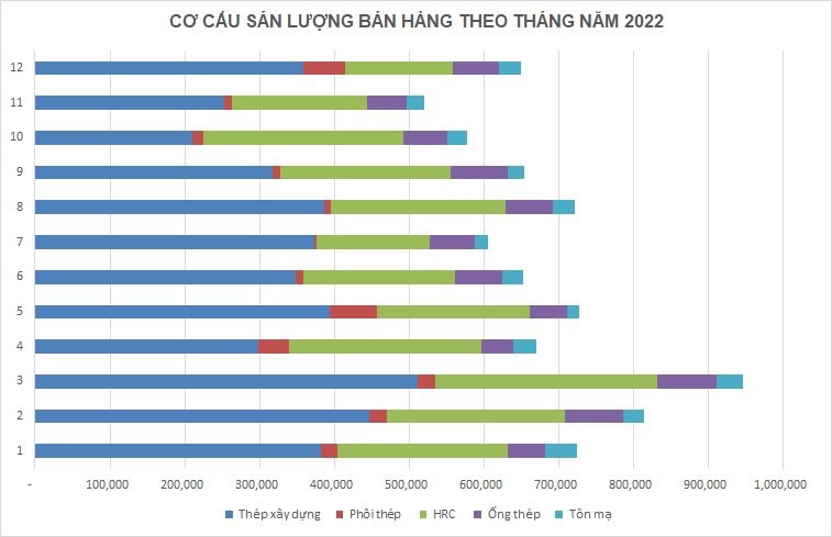 Hòa Phát bán hơn 7,2 triệu tấn thép năm 2022